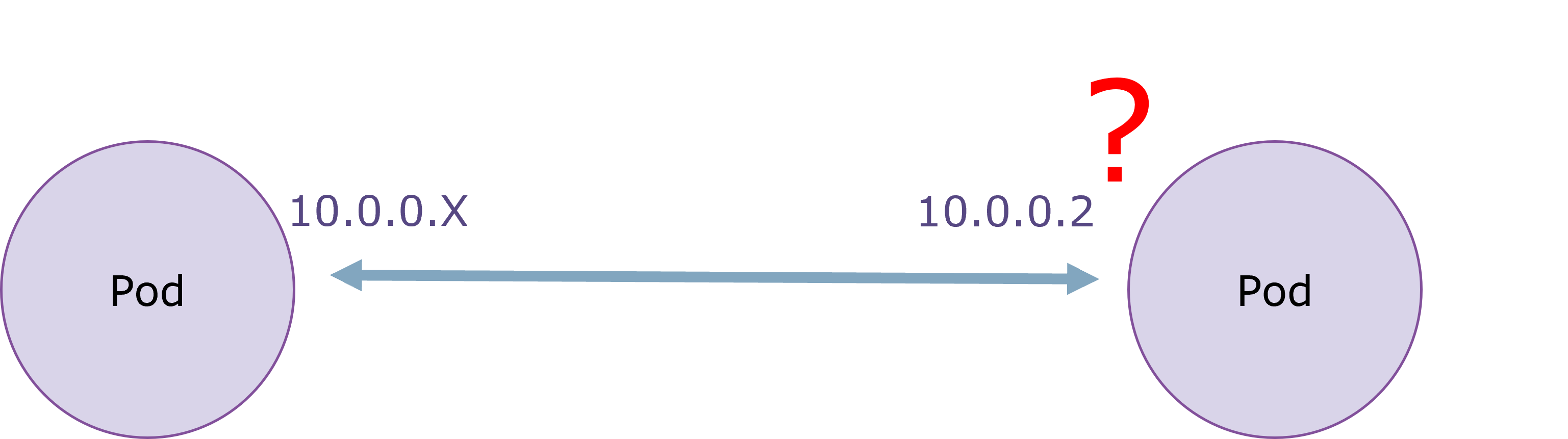 Pod temp IP